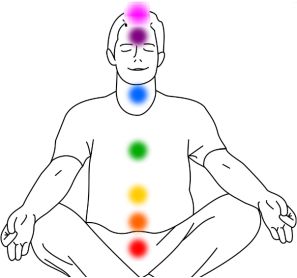 Schematic courtesy meditationtalks.com