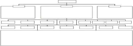 Top down organizational chart